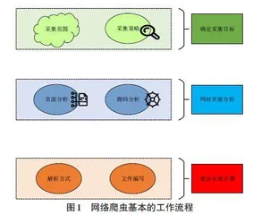 Scrapy框架辅助下的Python爬虫系统研究0