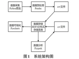 基于智慧校园生态体系的历年普通本科录取分数数据分析系统的设计与实现0