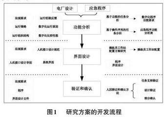 数字化核电型号研发过程中的风险识别与管控0