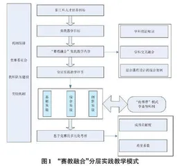 新工科背景下“赛教融合”实践教学体系改革与探索