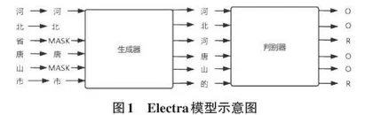 基于Electra语言模型的地理命名实体识别0