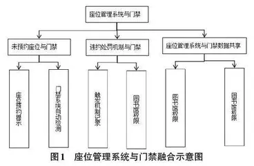 基于座位管理系统的高校图书馆融合服务研究0