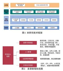 烟草行业基于多源数据融合建模与应用研究