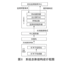 基于多跳网络的安全生产监测系统设计研究0