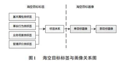 基于海空目标画像的大数据标签体系构建方法