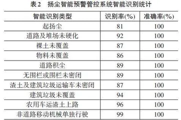 基于人工智能的六安市扬尘污染智能预警管控系统的设计与实践研究0