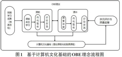 OBE视域下计算机文化基础课程教学改革实践探究0