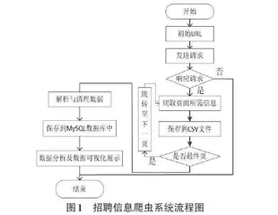 基于Python爬虫技术的招聘信息数据可视化分析