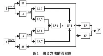 NSCT框架下动静态联合滤波的红外与可见光图像融合方法0