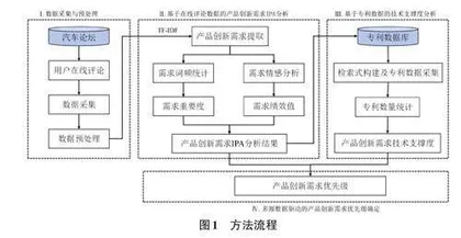 多源数据驱动的新能源汽车产品创新需求分析方法0