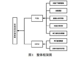 基于YOLOv5图像识别的垃圾自动分类系统的设计