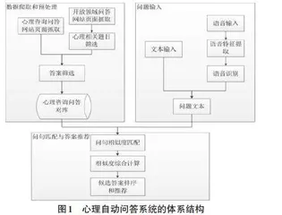 基于人机语音对话的心理自动问答系统研究