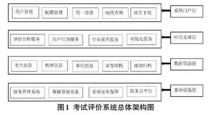 基于多维评价模型的考试评价系统设计0