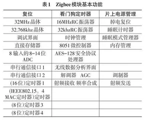 基于Zigbee平台的车辆间微网系统