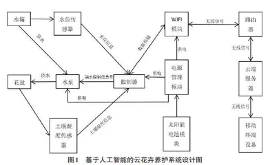 基于人工智能的云花卉养护系统设计研究