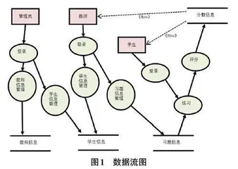 基于ASP.NET 的C 语言练习系统的设计与实现0