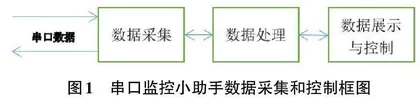 串口数据监控小助手的设计及应用