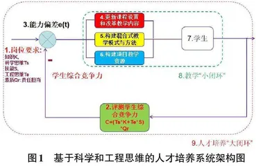 ICT人才科学与工程思维能力培养体系研究0