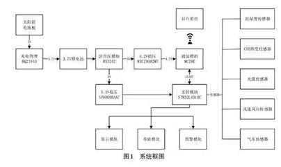 基于STM32的多参数环境监测仪的设计与实现0