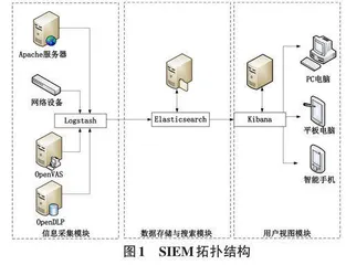 钻井企业安全信息事件管理SIEM系统的设计与实现