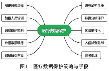 医院信息系统中的数据安全与隐私保护0