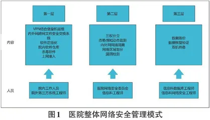 基于等级保护2.0的医院网络安全防范与应急处置0