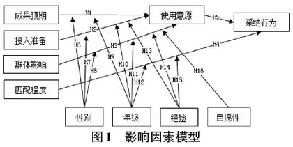 基于结构方程模型的大学生采纳第二代数字化教材影响因素研究0