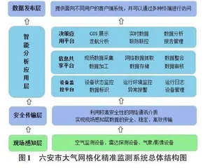 六安市大气网格化精准监测系统信息化应用研究0