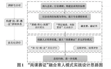 产教融合背景下高职人工智能专业“岗课赛证”融合育人模式探索与实践0