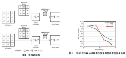  浅层模型剪枝对准确率及计算量变化探究0