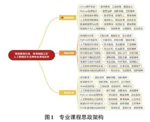 双高建设背景下人工智能技术应用专业课程思政建设研究