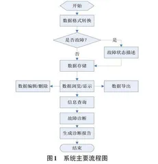 基于PHM的航空发动机综合监控管理数据库的研究和实现0