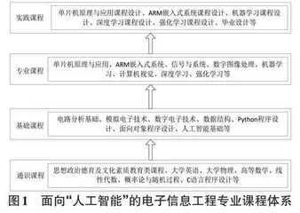 “人工智能+电子信息工程”复合型人才培养模式研究