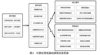 基于核心素养的五年制高职计算机网络基础课程教学改革研究0