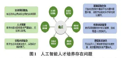 新工科背景下人工智能实验室建设方案研究