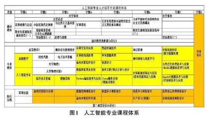 地方高校人工智能专业建设探究0