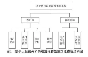 协同过滤推荐算法在大数据旅游推荐系统中的应用0