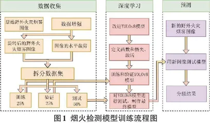 基于改进型YOLOv8的复杂环境烟火检测