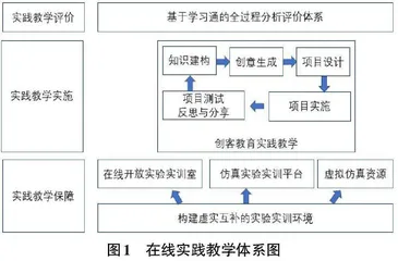 高职计算机网络技术专业在线实践教学体系构建探析0