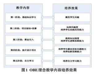 融合OBE 理念的人工智能课程教学体系探究0