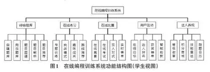 面向应用型本科的在线编程训练系统的设计