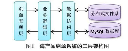 基于区块链技术的海产品溯源系统的设计与实现0