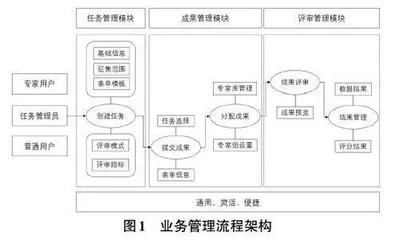 适用多场景的专家评审系统建设与应用研究