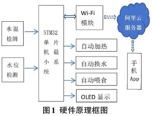 基于手机遥控的智能鱼缸控制系统的设计0