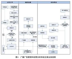 广播广告管理和经营分析系统的设计