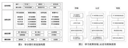 省域学分银行系统设计与研究0