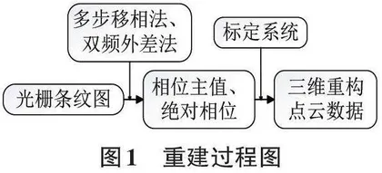 基于投影栅相位法的强反射物体高动态三维测量0