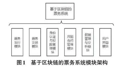 基于区块链的票务系统研究0