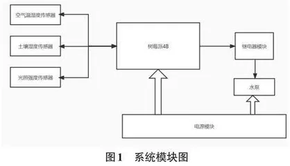 基于树莓派驱动的物联网灌溉系统的设计与实现