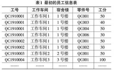 关系型数据库逻辑结构设计的原则、方法与意义探析